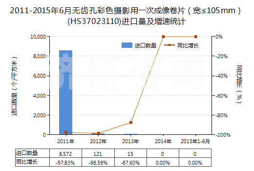 2011-2015年6月無(wú)齒孔彩色攝影用一次成像卷片（寬≤105mm）(HS37023110)進(jìn)口量及增速統(tǒng)計(jì)